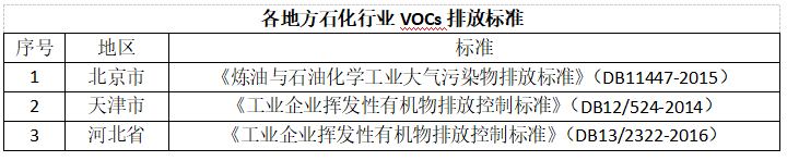 各地方石化行业VOCs排放标准-博莱达烟气治理