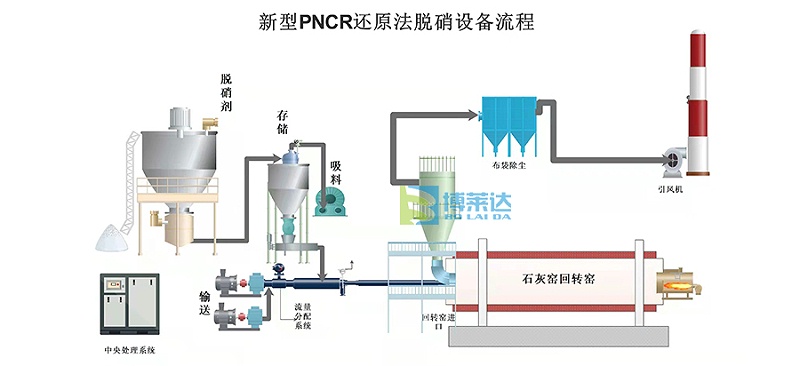 PNCR高分子脱硝工艺原理