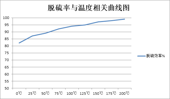 固定床脱硫率与温度相关曲线图-博莱达环境