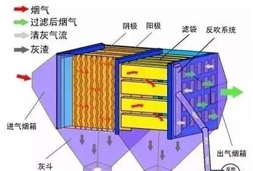 电袋复合除尘技术-博莱达环境