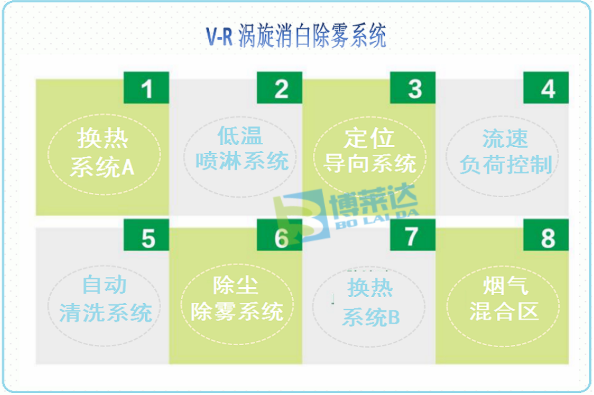 V-R涡旋消白除雾系统