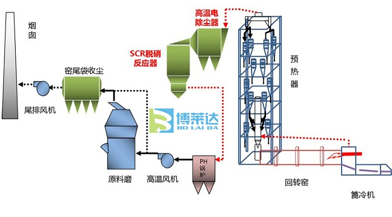 水泥厂脱硝