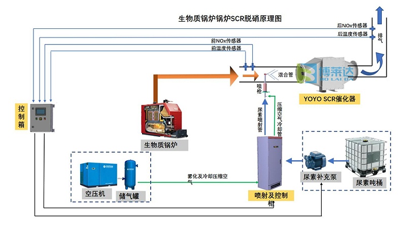 锅炉烟气SCR脱硝技术