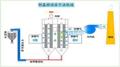 移动床干法脱硫移动床干法脱硫