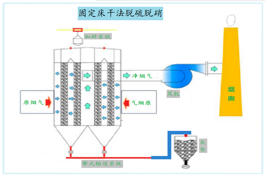 固定床干法脱硫脱硝