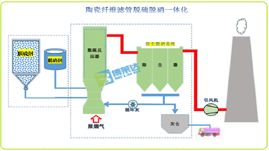 陶瓷滤管脱硫脱硝一体华