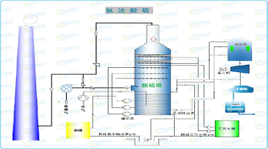 氨法烟气脱硫