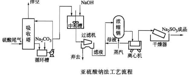 烟硫酸钠法工艺流程-博莱达环境