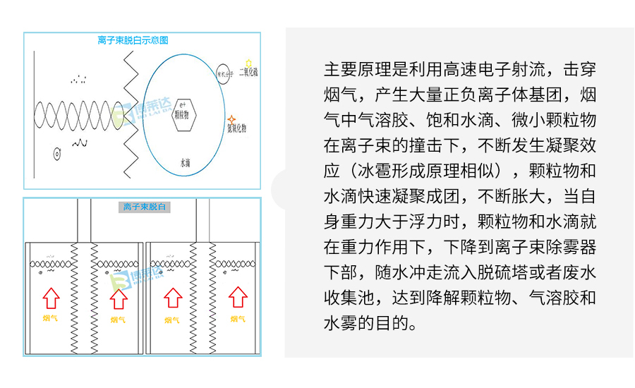 离子束烟气脱白原理