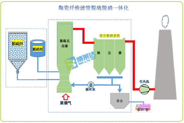 陶瓷纤维滤管脱硫脱硝一体化技术工艺流程