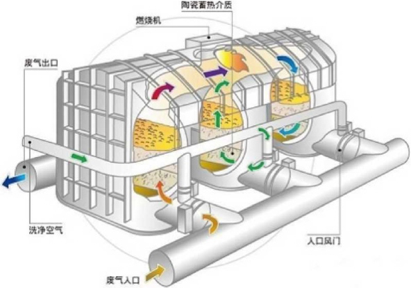 RTO结构图-博莱达环境