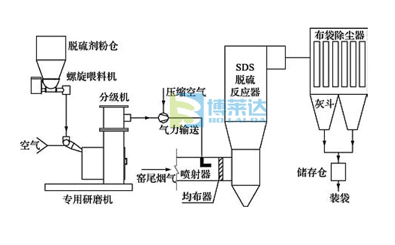 回转窑烟气脱硫脱硝