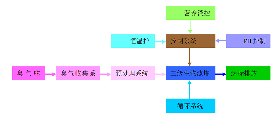 原理流程图-博莱达环境